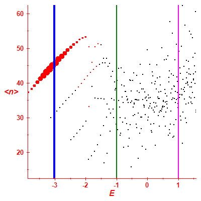 Peres lattice <N>
